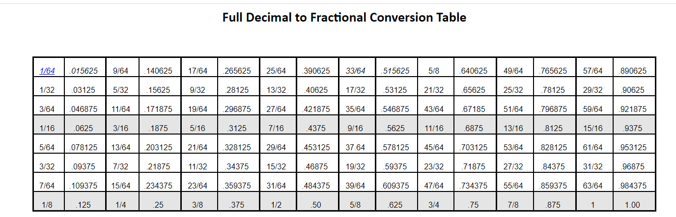 Decimal to Fractions Conversion Chart